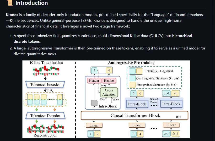 Kronos README introduction with its architecture diagram: a K-line tokenizer on the left and an autoregressive transformer on the right