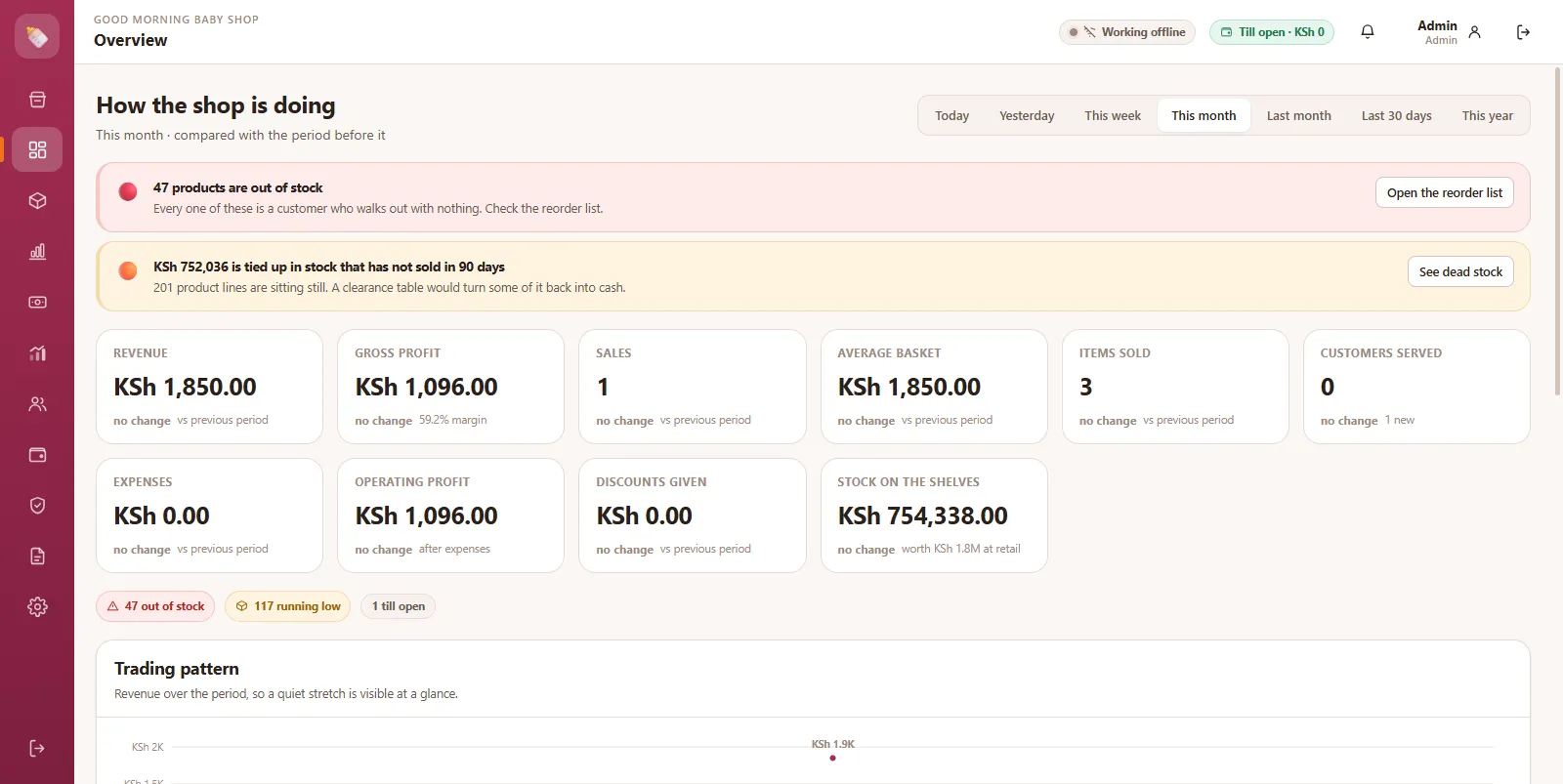 Owner overview showing revenue, gross profit, average basket, stock value and alerts for out-of-stock and slow-moving stock